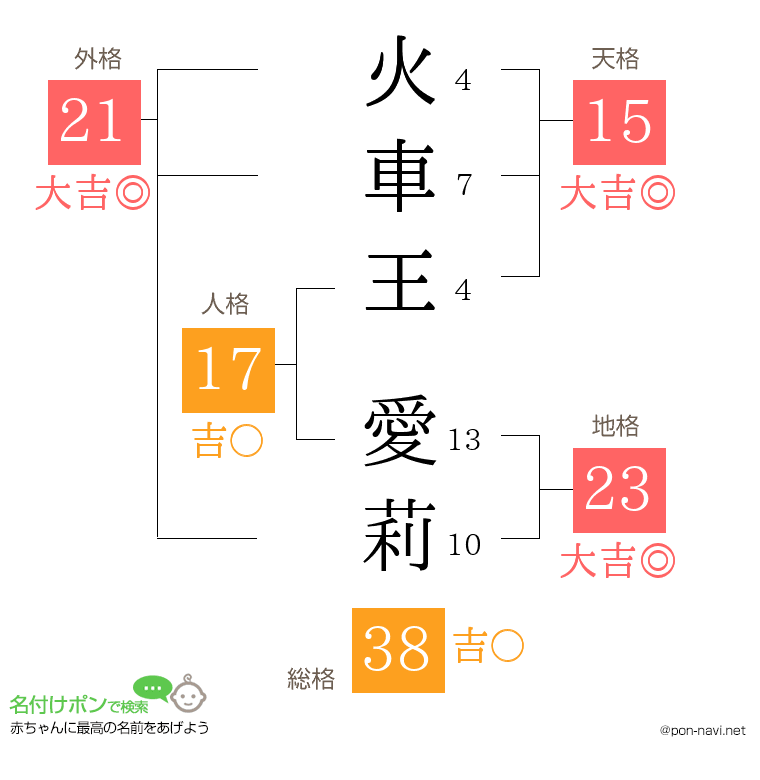 火車王 愛莉さんの姓名判断結果