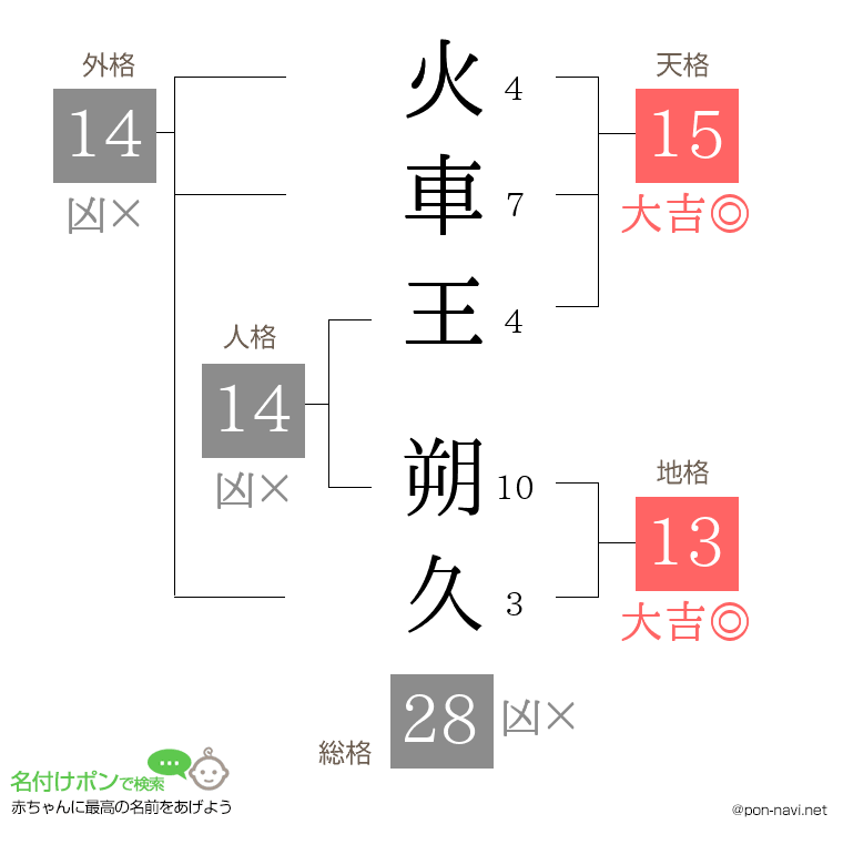火車王 朔久さんの姓名判断結果