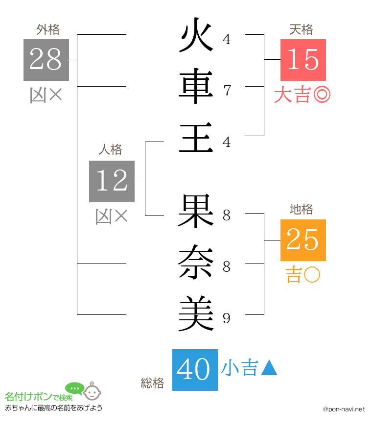 火車王 果奈美さんの姓名判断結果