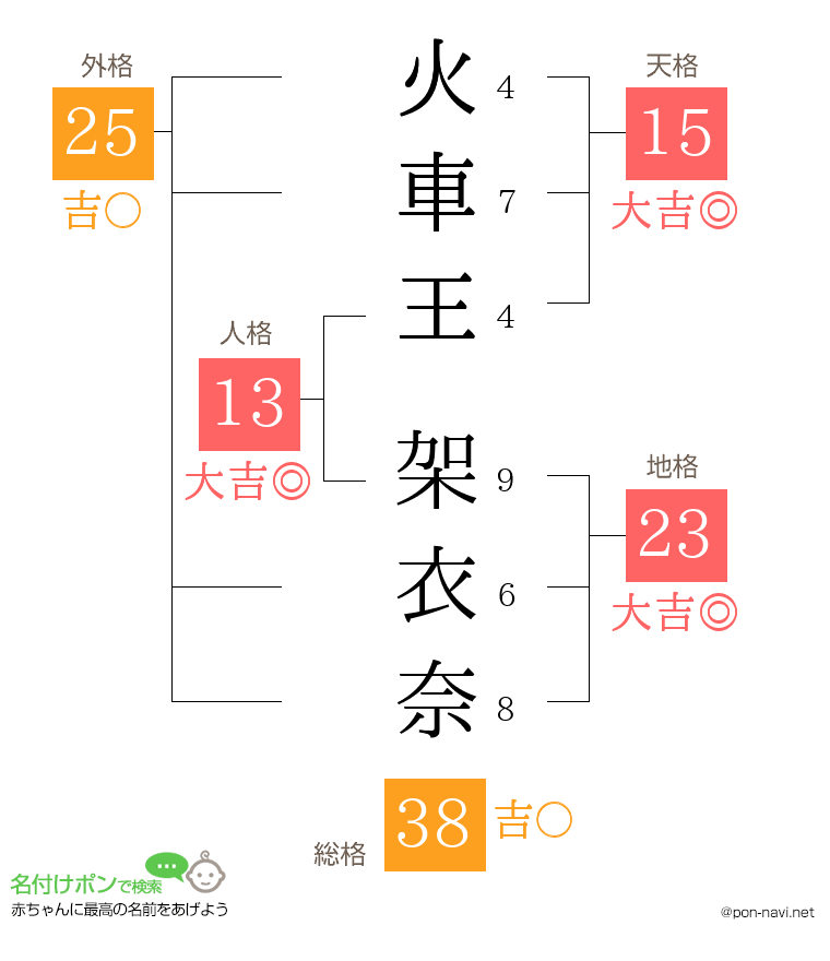 火車王 架衣奈さんの姓名判断結果