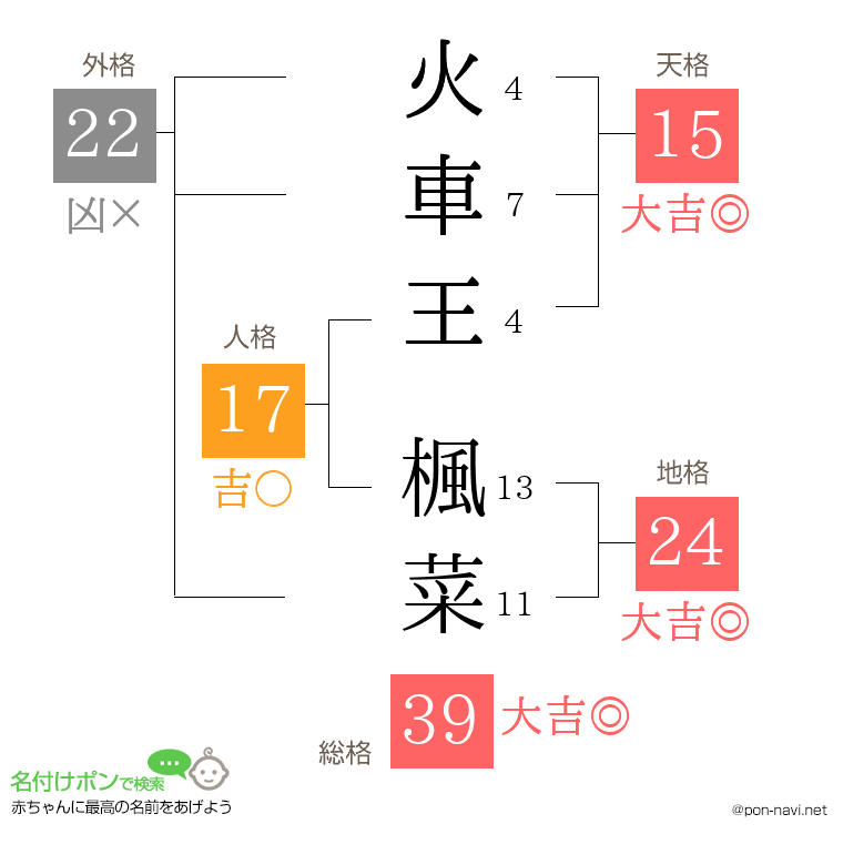 火車王 楓菜さんの姓名判断結果