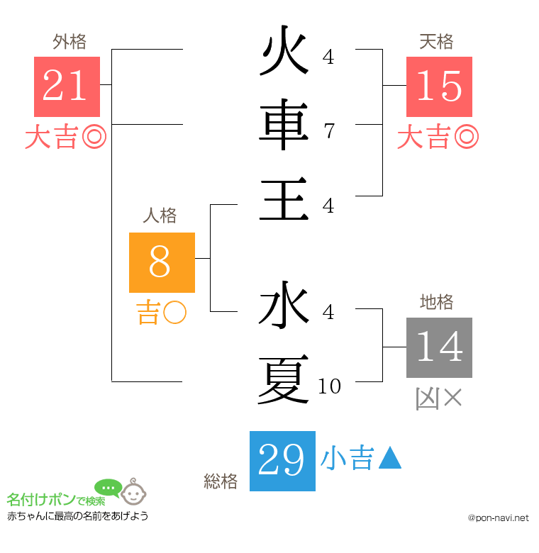 火車王 水夏さんの姓名判断結果