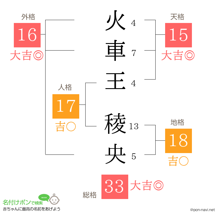火車王 稜央さんの姓名判断結果