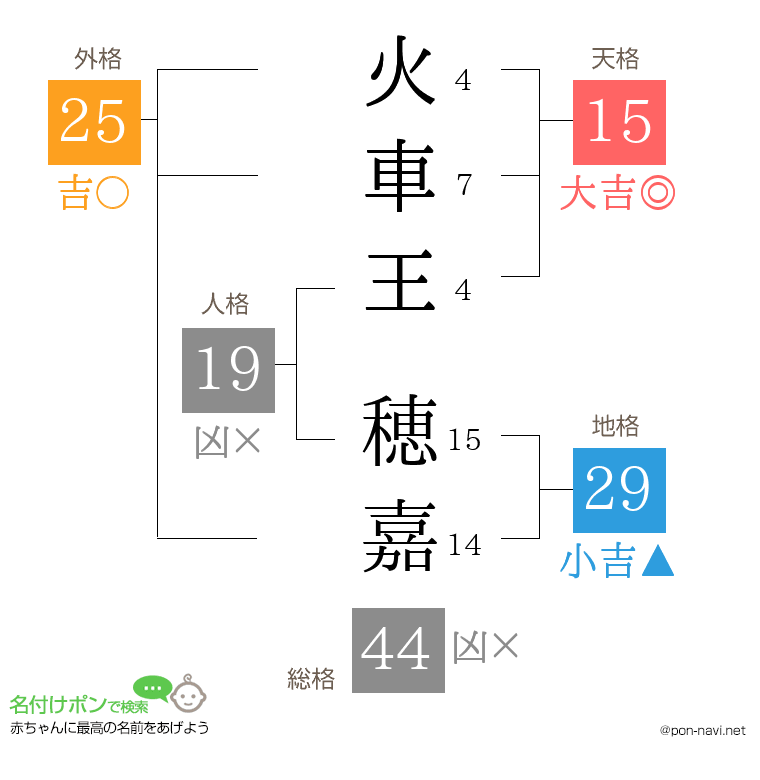火車王 穂嘉さんの姓名判断結果