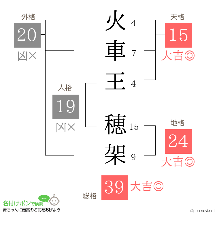火車王 穂架さんの姓名判断結果