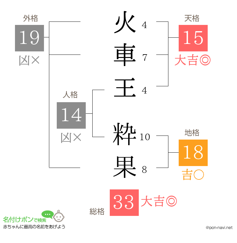 火車王 粋果さんの姓名判断結果