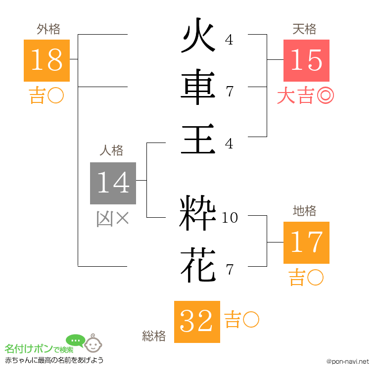 火車王 粋花さんの姓名判断結果