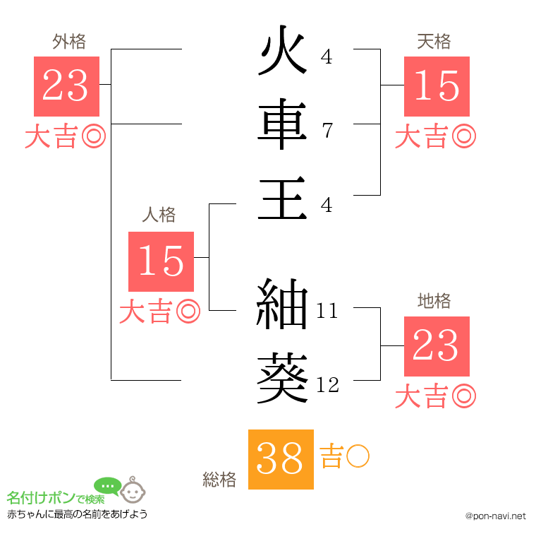 火車王 紬葵さんの姓名判断結果