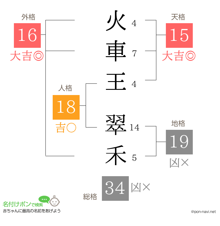 火車王 翠禾さんの姓名判断結果