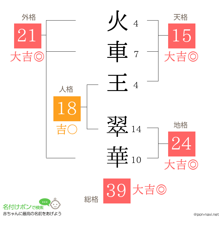 火車王 翠華さんの姓名判断結果