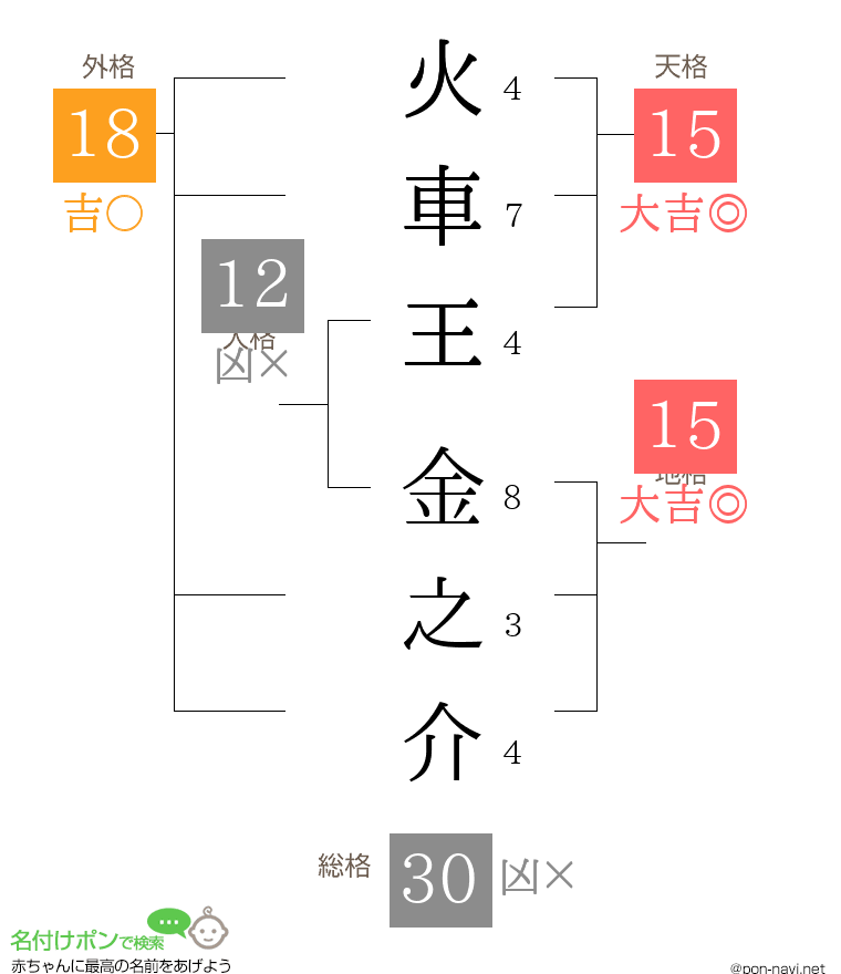 火車王 金之介さんの姓名判断結果