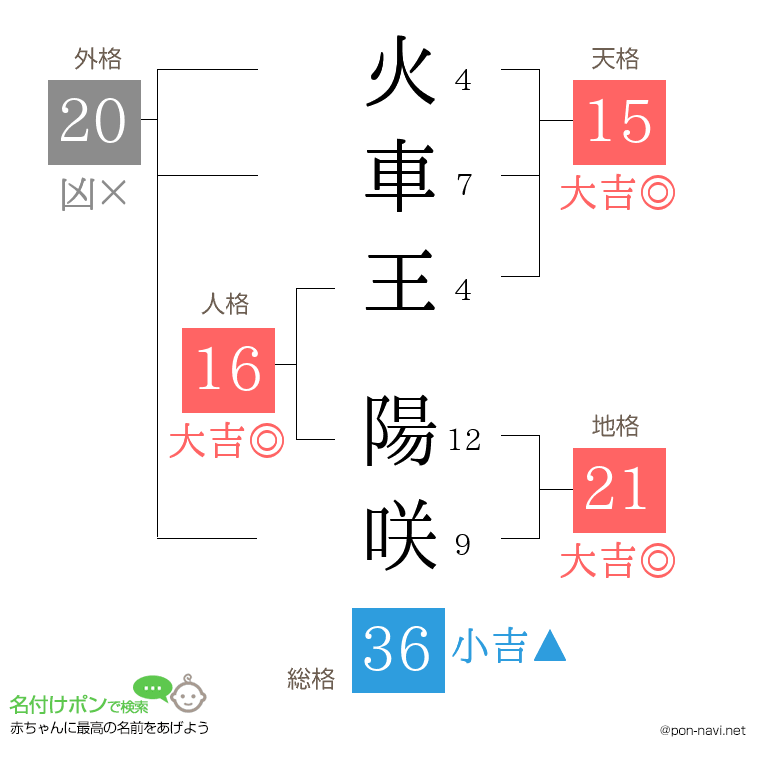 火車王 陽咲さんの姓名判断結果