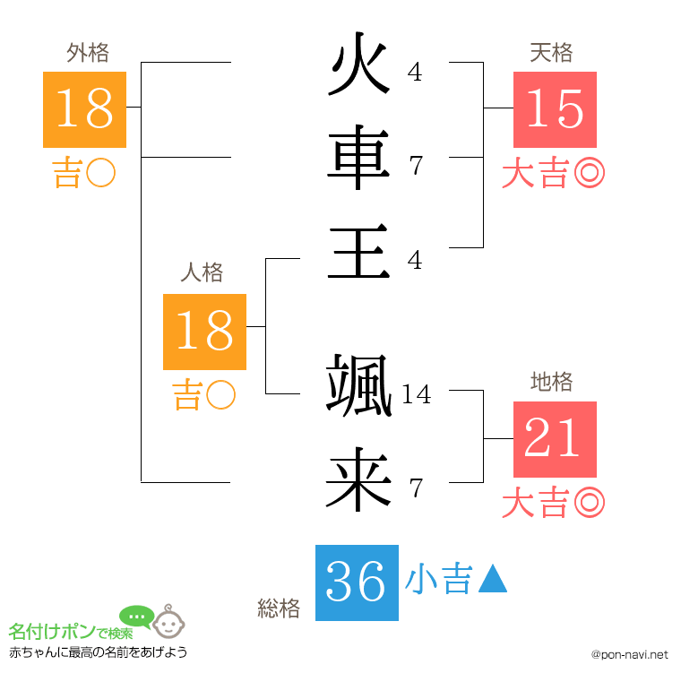 火車王 颯来さんの姓名判断結果