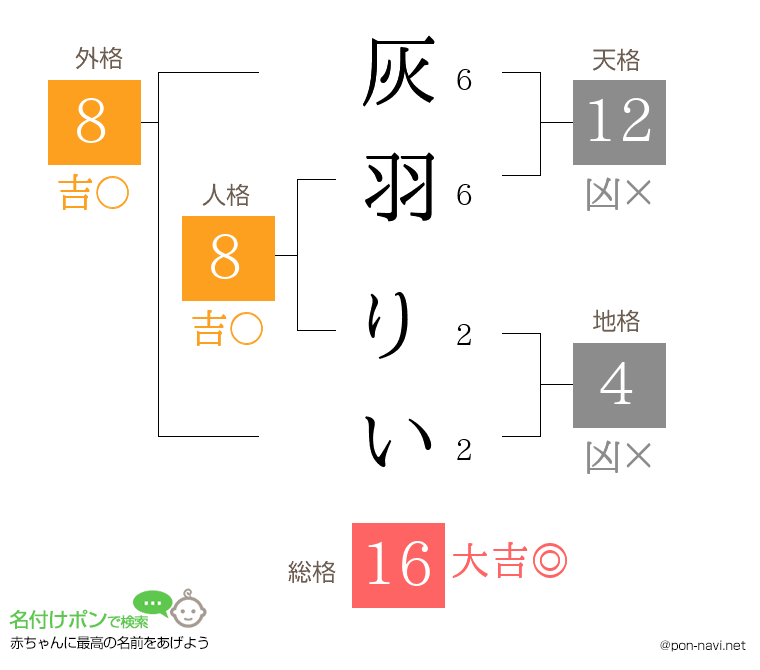 灰羽 りいさんの姓名判断結果
