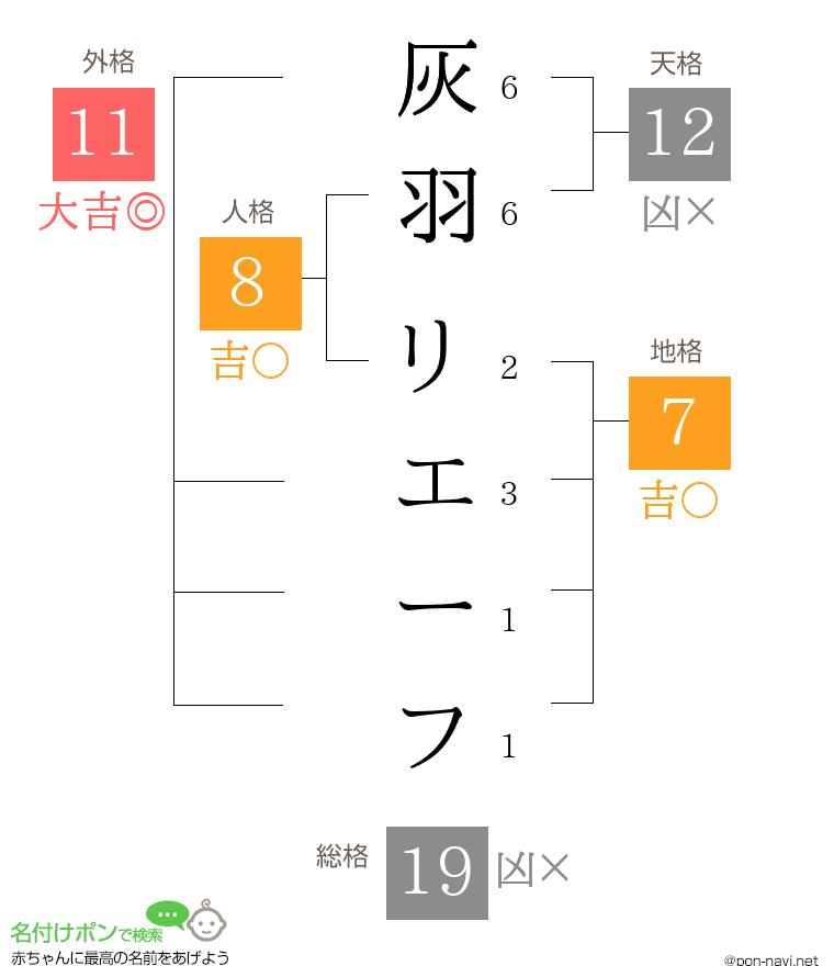 灰羽 リエーフさんの姓名判断結果
