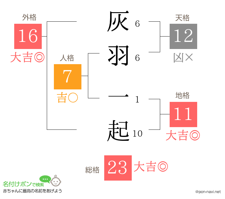 灰羽 一起さんの姓名判断結果