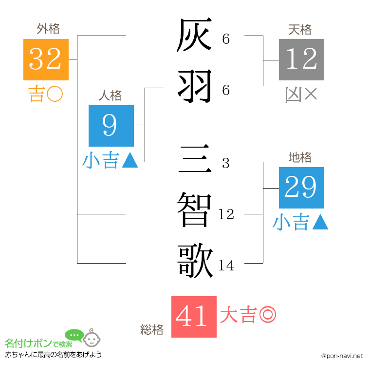 灰羽 三智歌さんの姓名判断結果