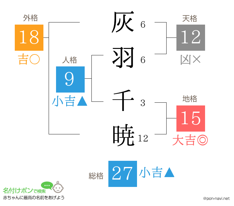 灰羽 千暁さんの姓名判断結果