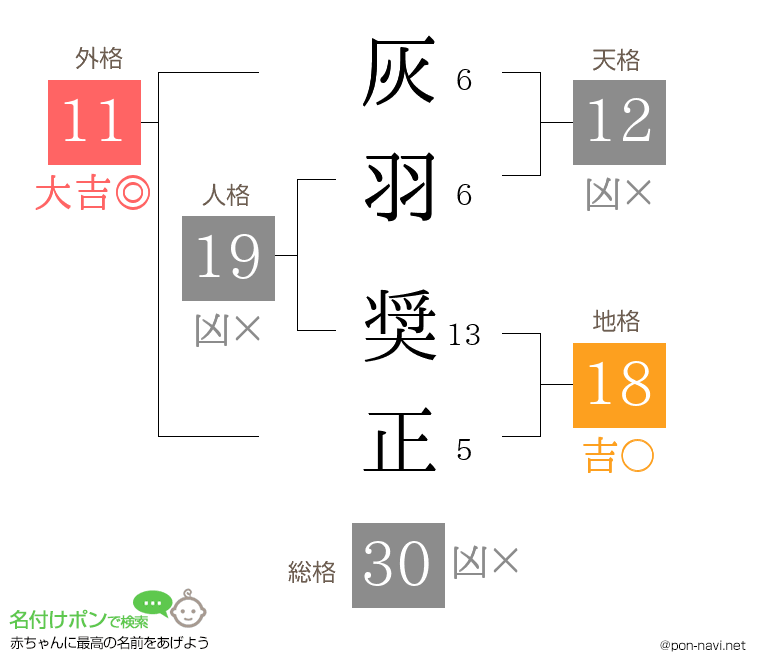 灰羽 奨正さんの姓名判断結果