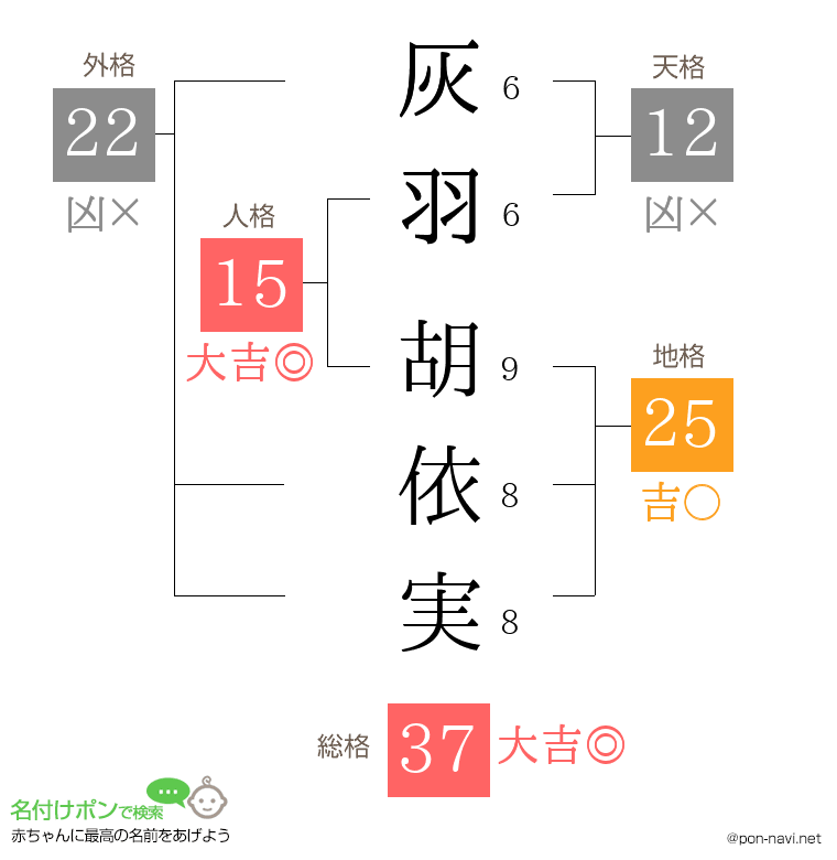 灰羽 胡依実さんの姓名判断結果