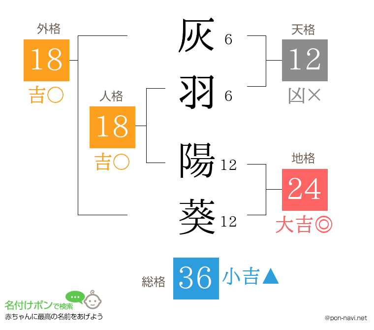 灰羽 陽葵さんの姓名判断結果