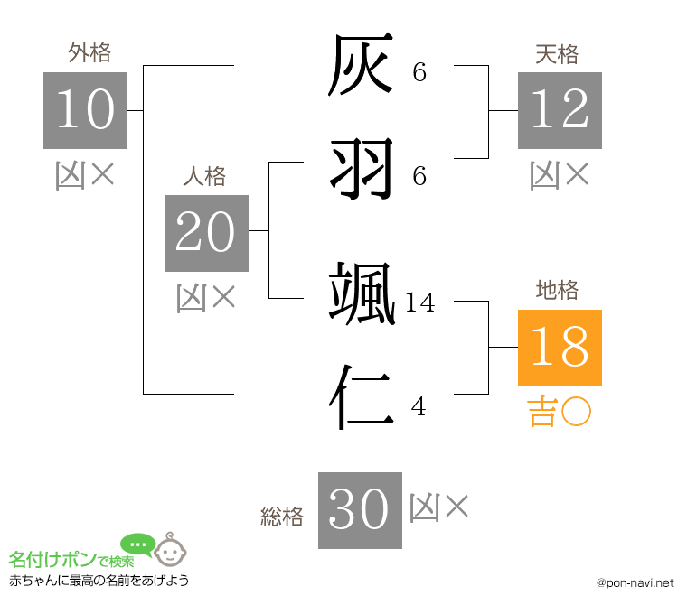 灰羽 颯仁さんの姓名判断結果