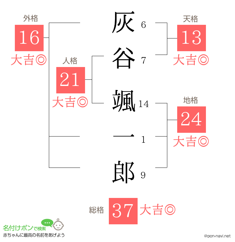 灰谷 颯一郎さんの姓名判断結果