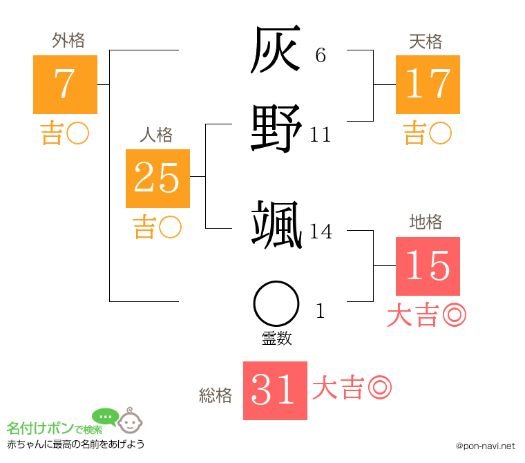 灰野 颯さんの姓名判断結果