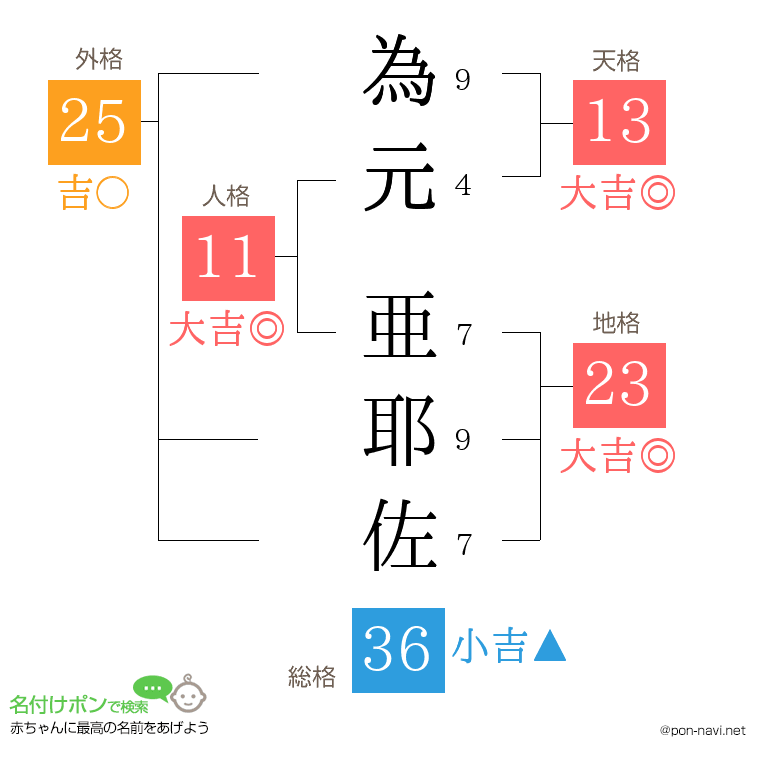 為元 亜耶佐さんの姓名判断結果