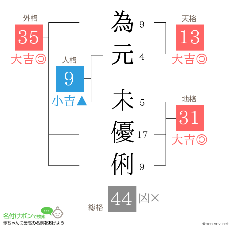 為元 未優俐さんの姓名判断結果