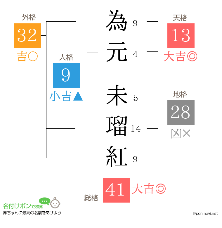為元 未瑠紅さんの姓名判断結果