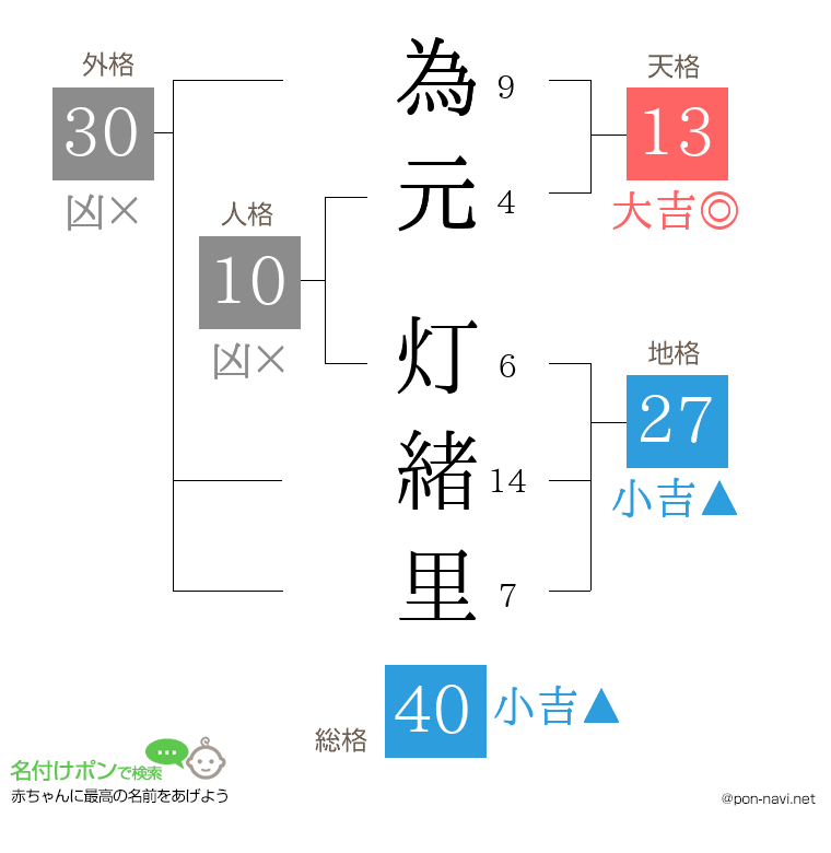 為元 灯緒里さんの姓名判断結果
