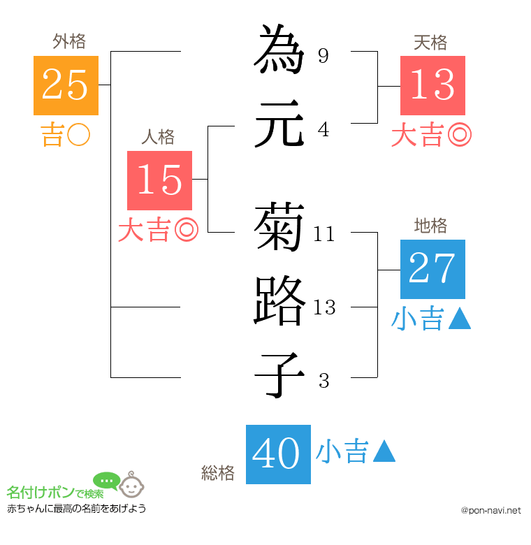 為元 菊路子さんの姓名判断結果