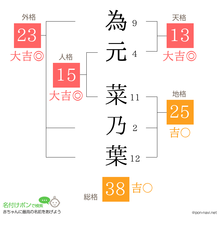 為元 菜乃葉さんの姓名判断結果