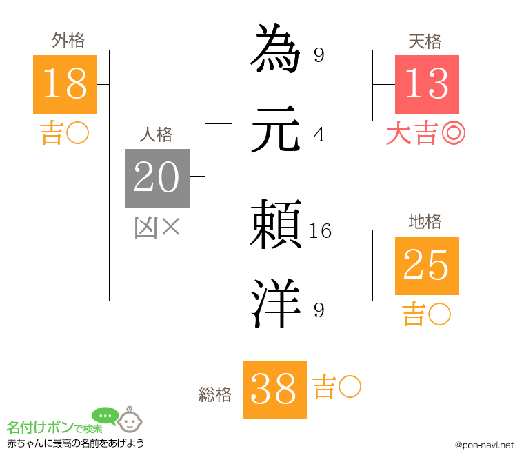 為元 頼洋さんの姓名判断結果