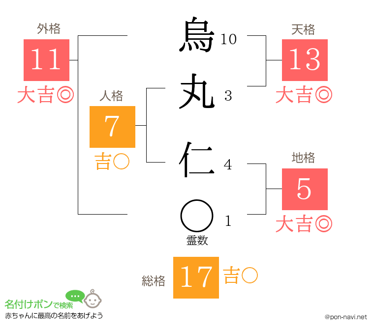 烏丸 仁さんの姓名判断結果