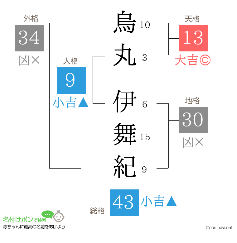 烏丸 伊舞紀さんの姓名判断結果