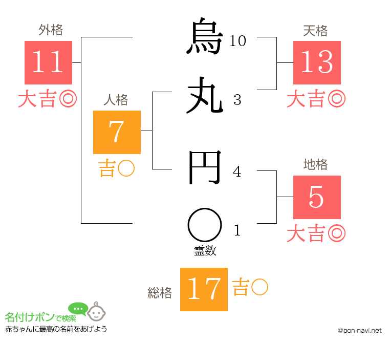烏丸 円さんの姓名判断結果