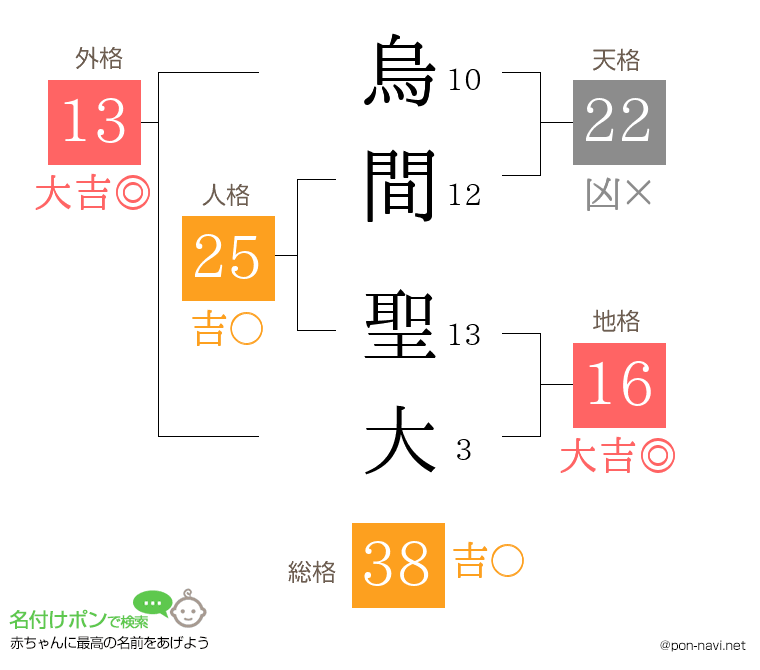 烏間 聖大さんの姓名判断結果