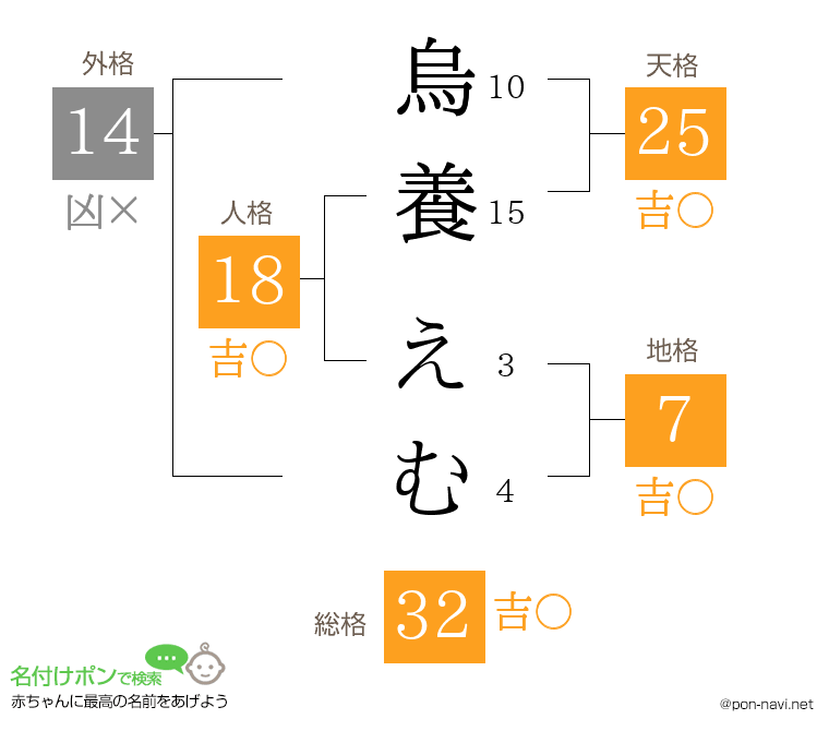烏養 えむさんの姓名判断結果