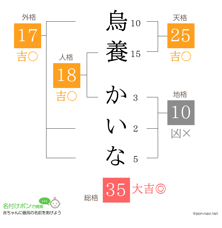 烏養 かいなさんの姓名判断結果