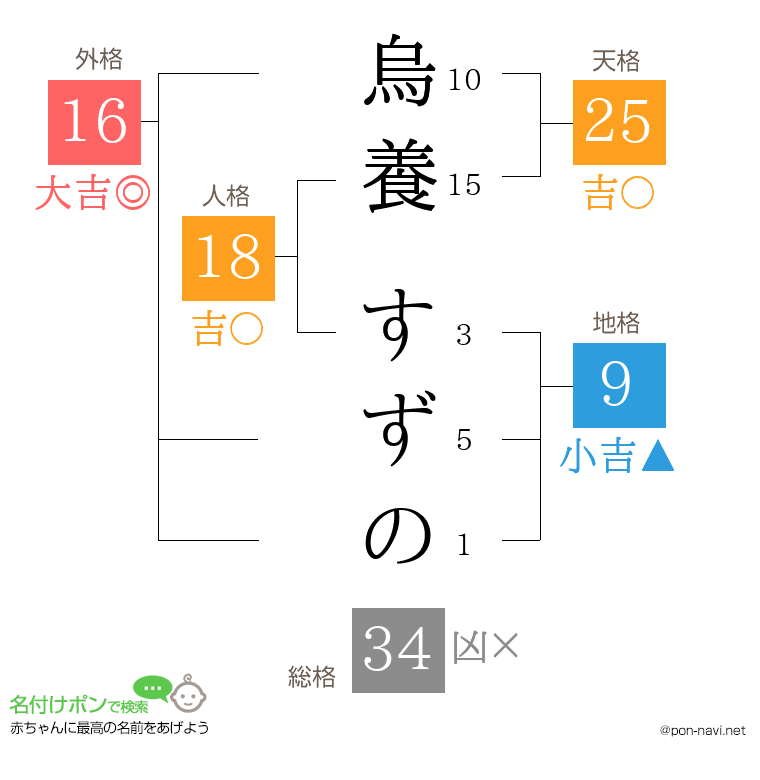 烏養 すずのさんの姓名判断結果