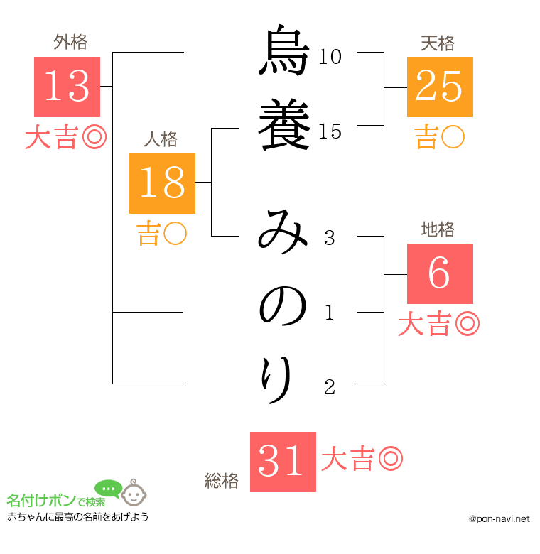 烏養 みのりさんの姓名判断結果