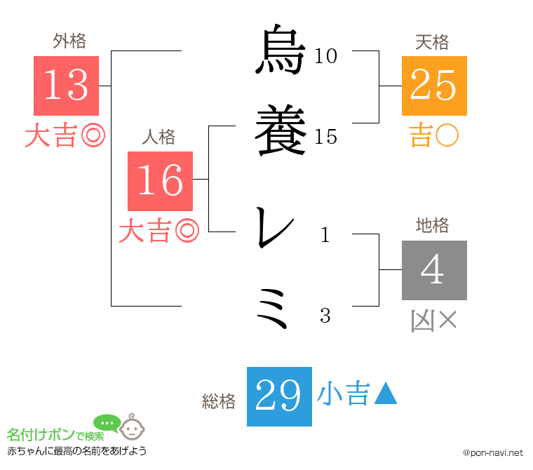 烏養 レミさんの姓名判断結果