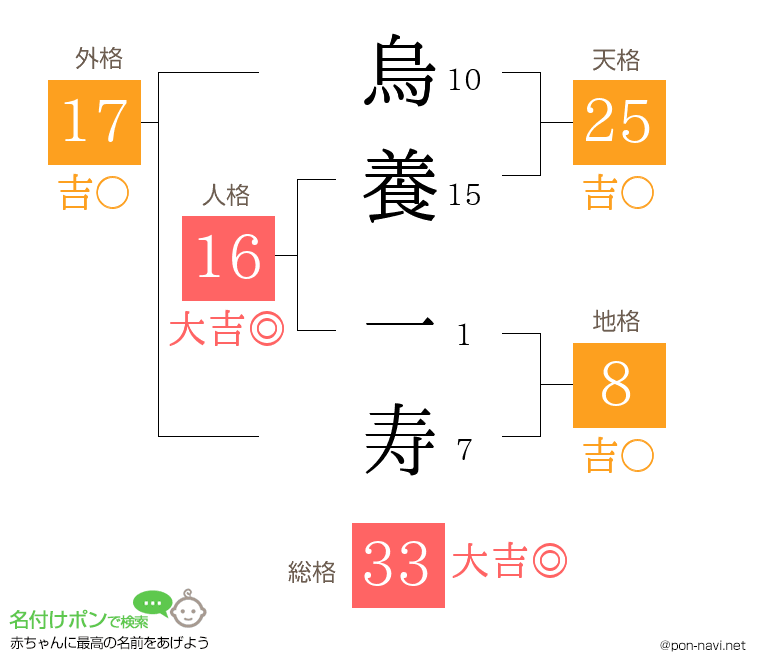 烏養 一寿さんの姓名判断結果