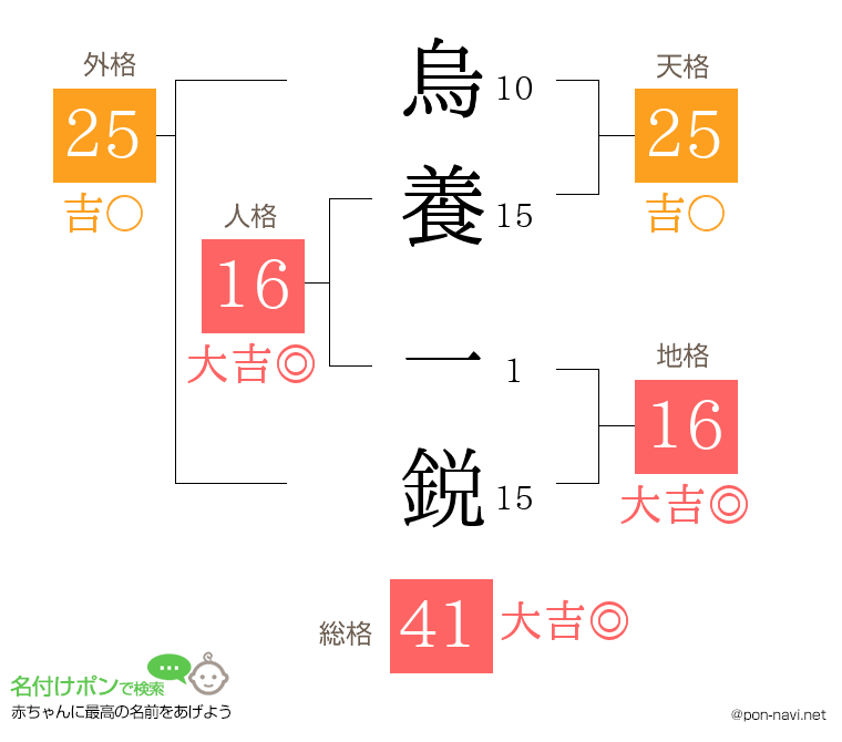 烏養 一鋭さんの姓名判断結果