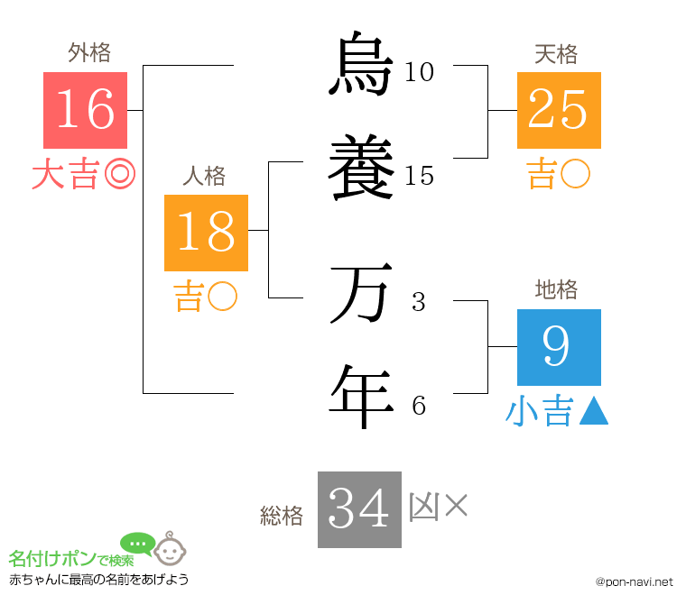 烏養 万年さんの姓名判断結果