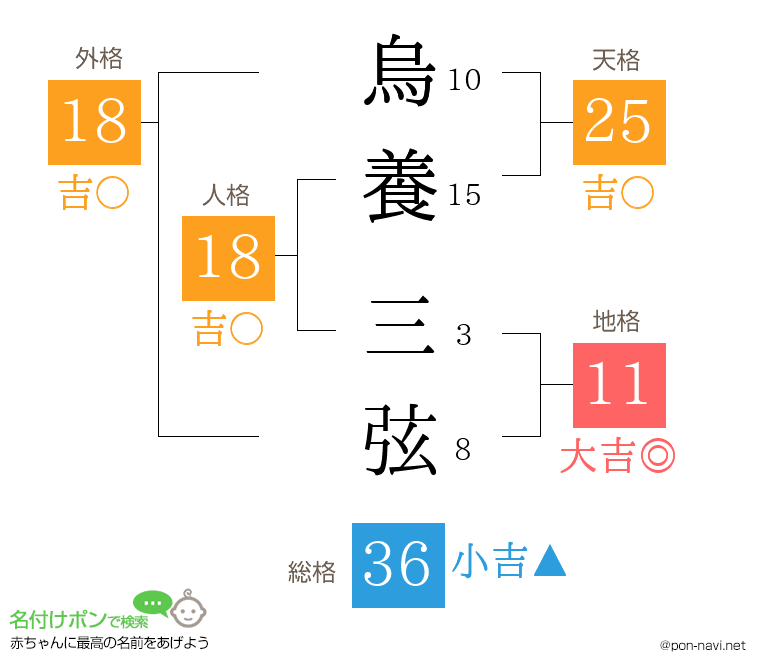 烏養 三弦さんの姓名判断結果