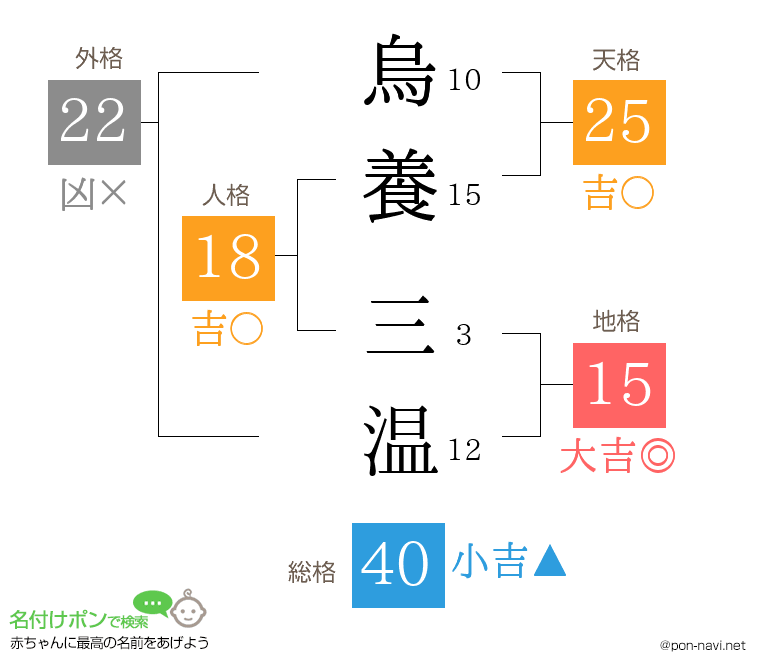 烏養 三温さんの姓名判断結果