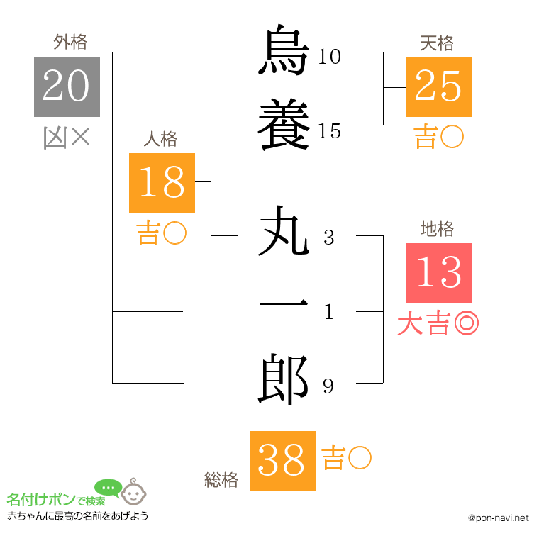 烏養 丸一郎さんの姓名判断結果